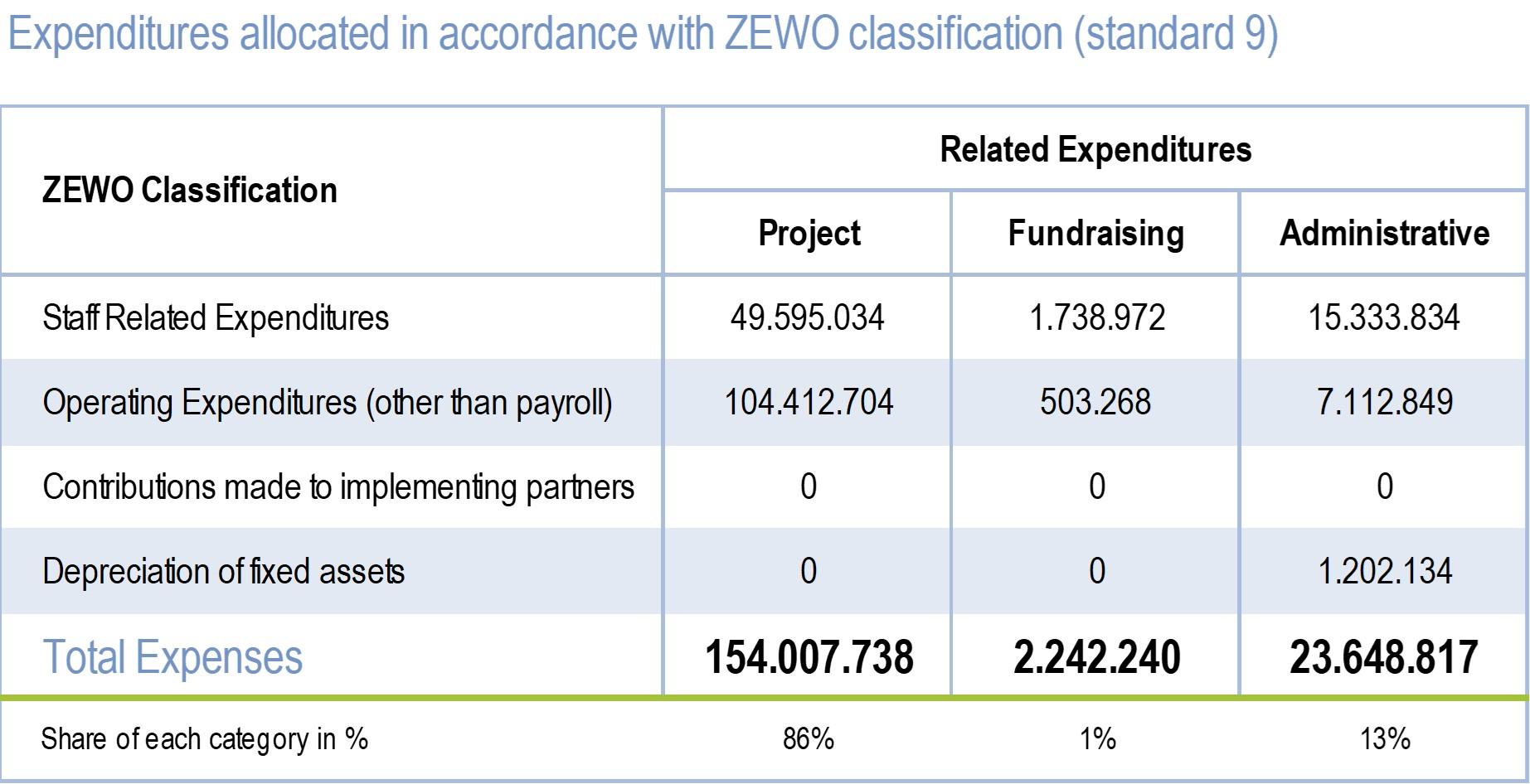LWF Annual Report 2022 - Expenditure by ZEWO Classification