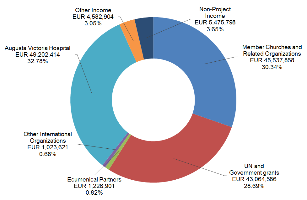 2018 Income by Source 