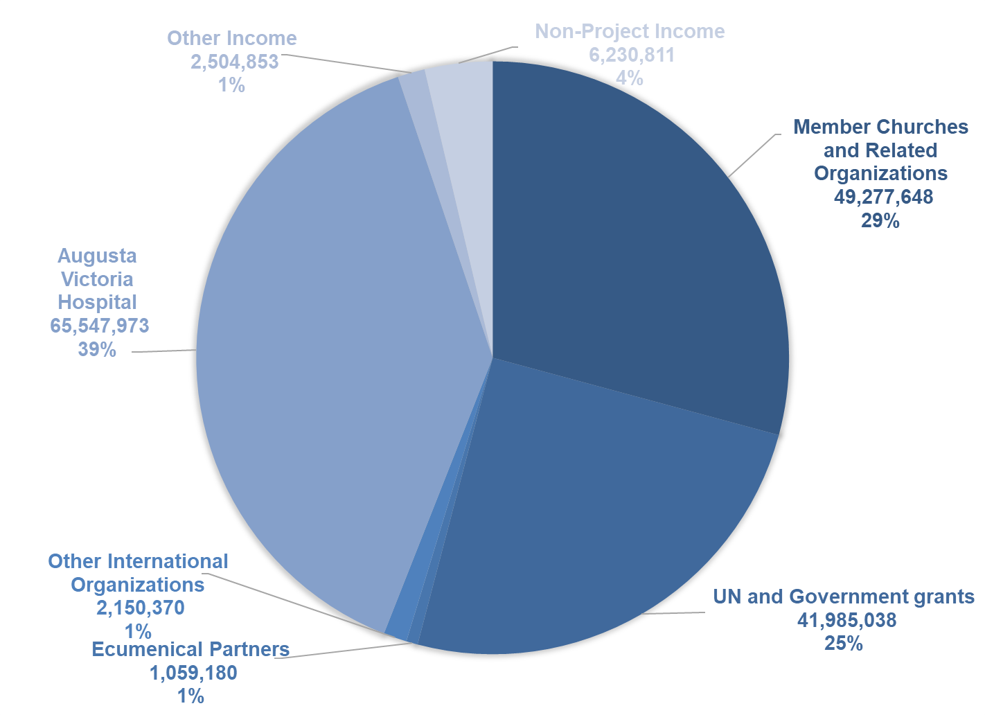 LWF Annual Report 2019 - Income