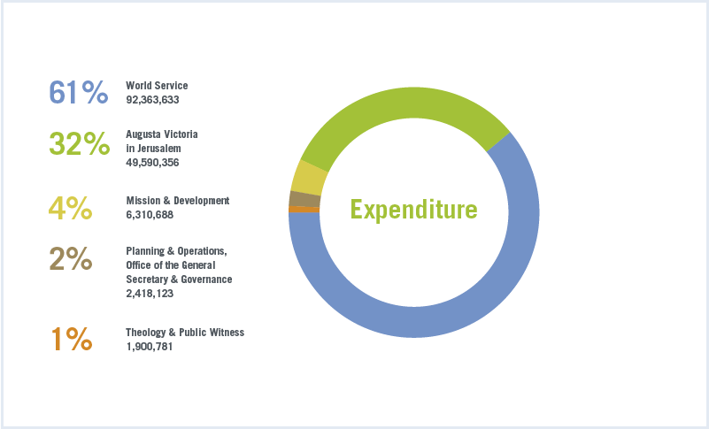 LWF Annual Report 2019 - Expenditure