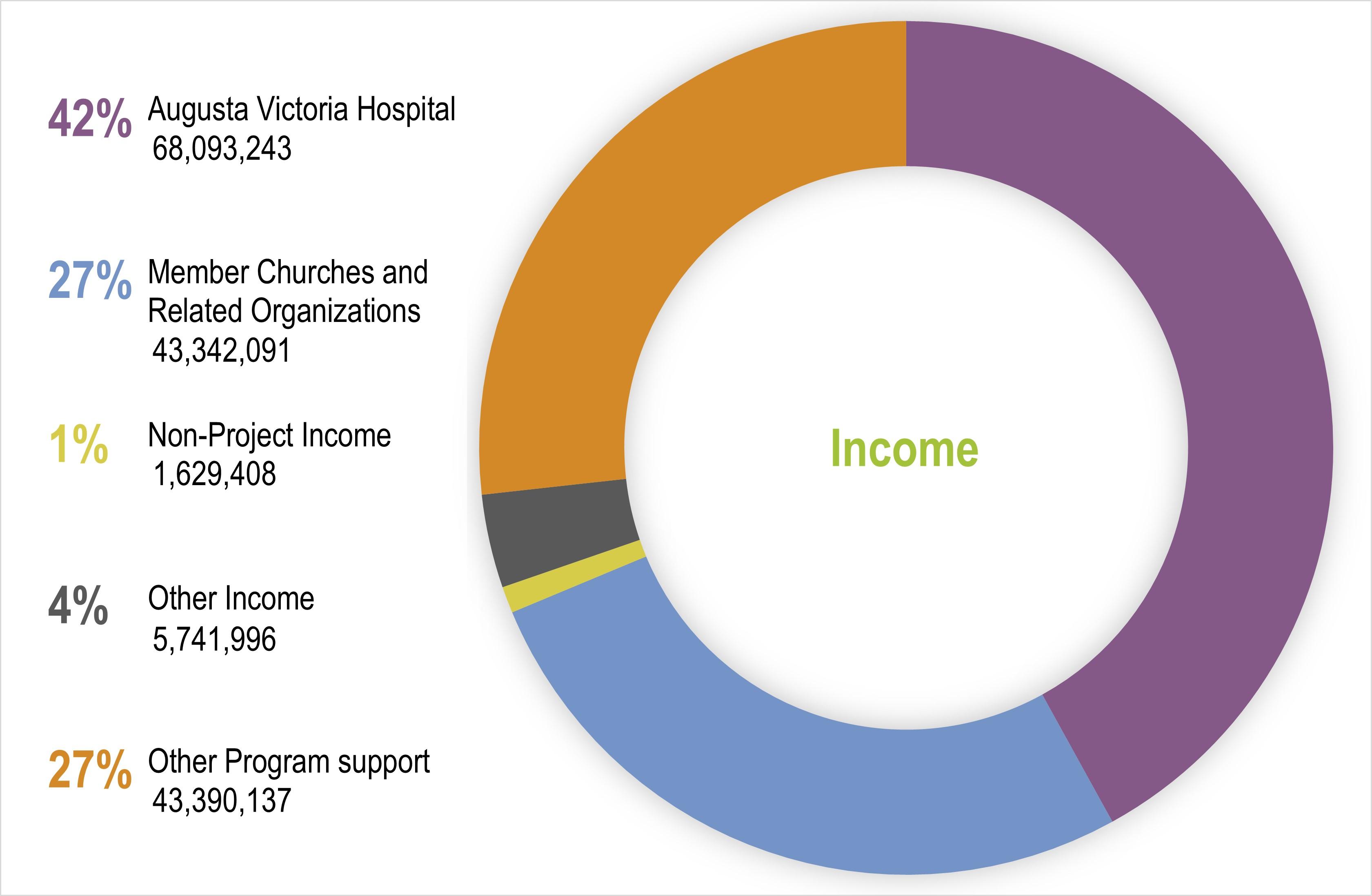 LWF Annual Report 2021 - Income by Source