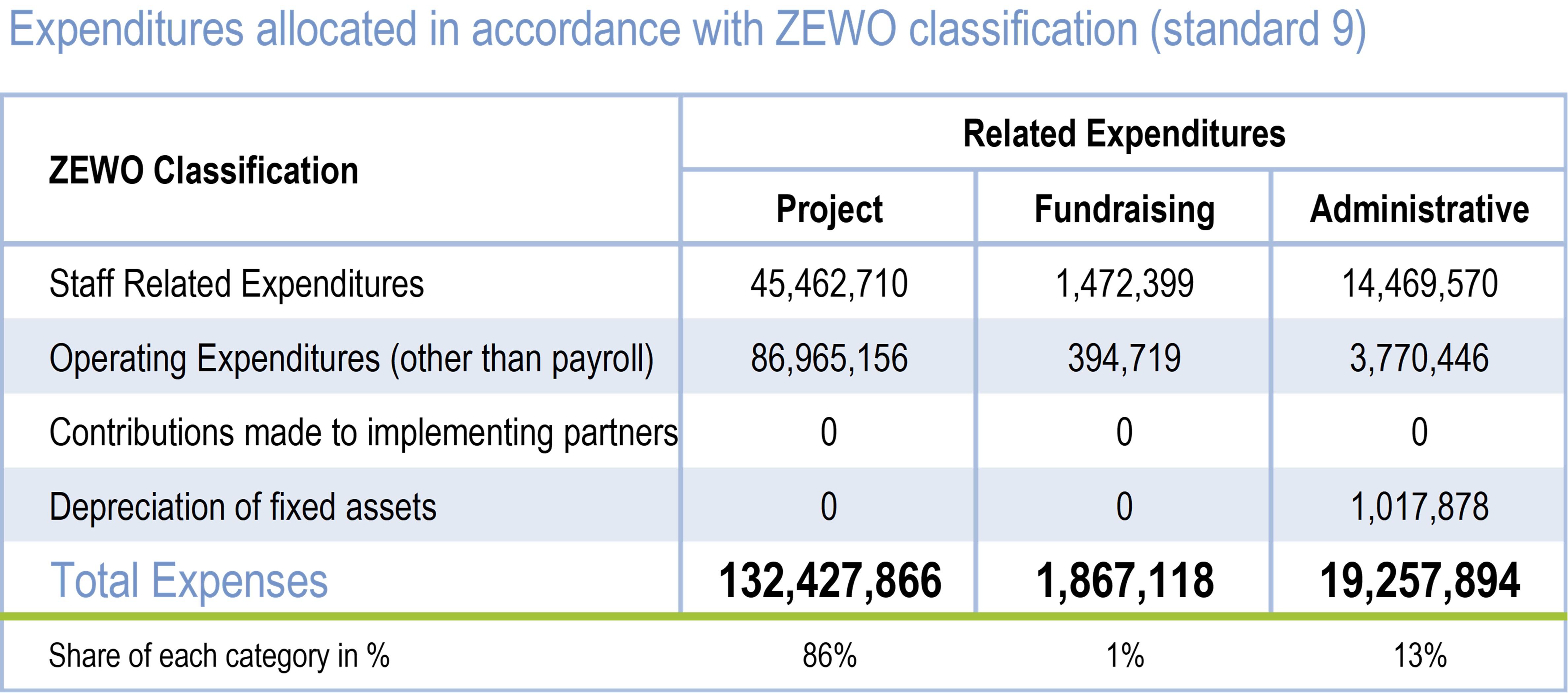 LWF Annual Report 2021 - Expenditure by ZEWO Classification