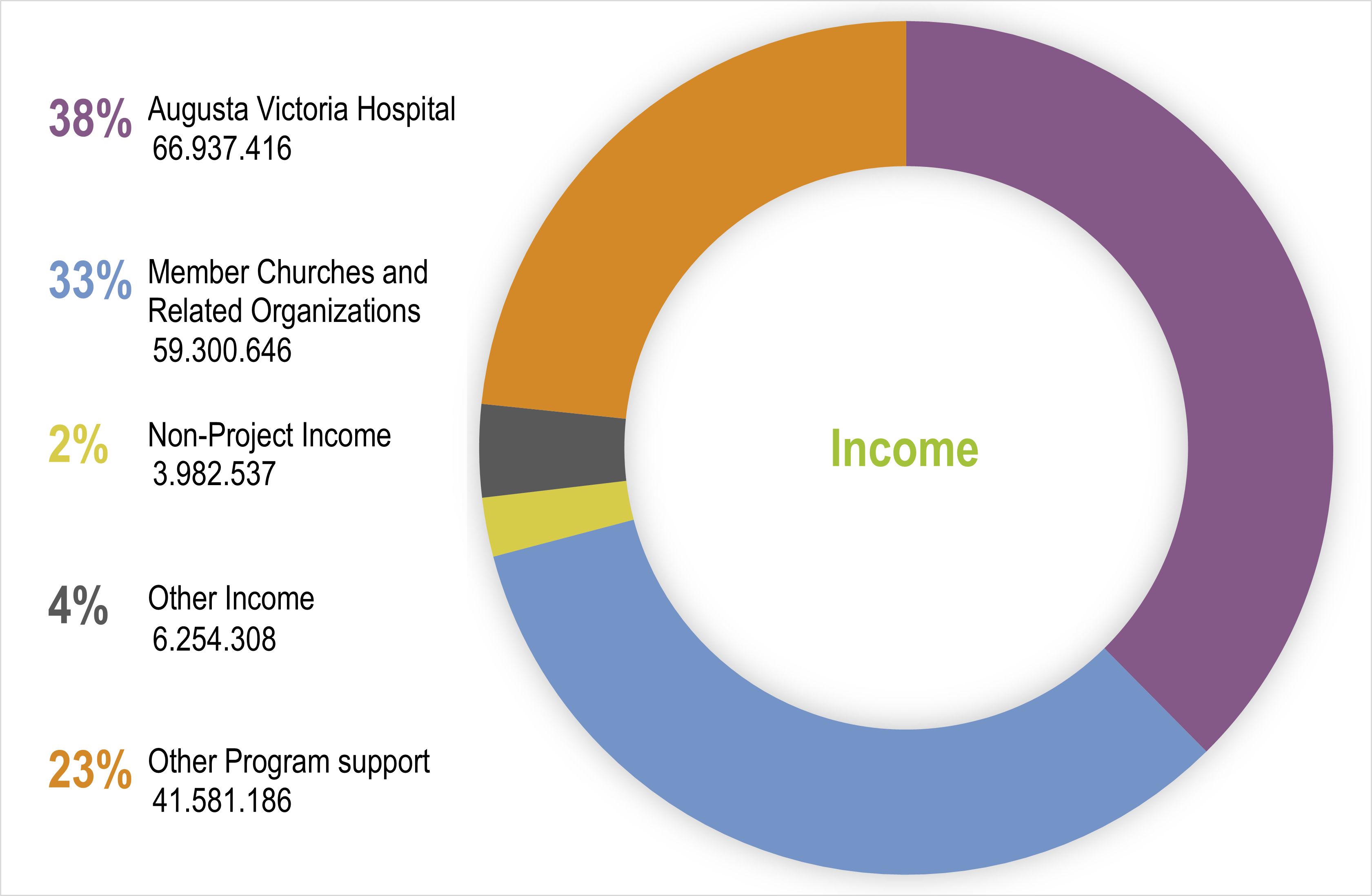 LWF Annual Report 2022 - Income by Source